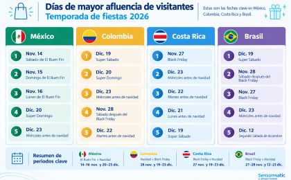 Días clave del comercio en Colombia para Navidad 2026